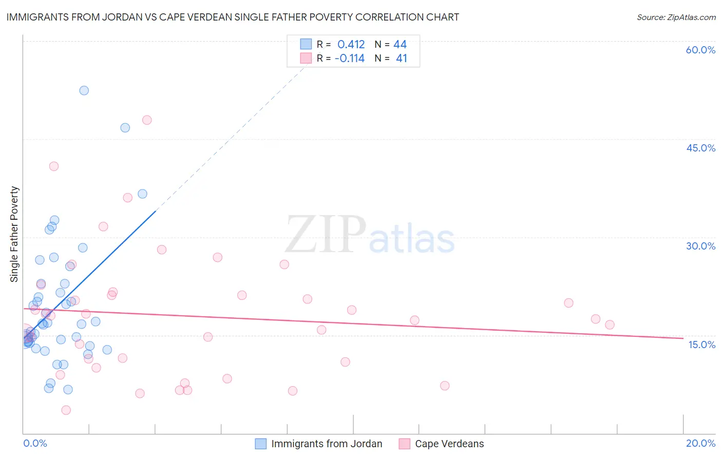 Immigrants from Jordan vs Cape Verdean Single Father Poverty