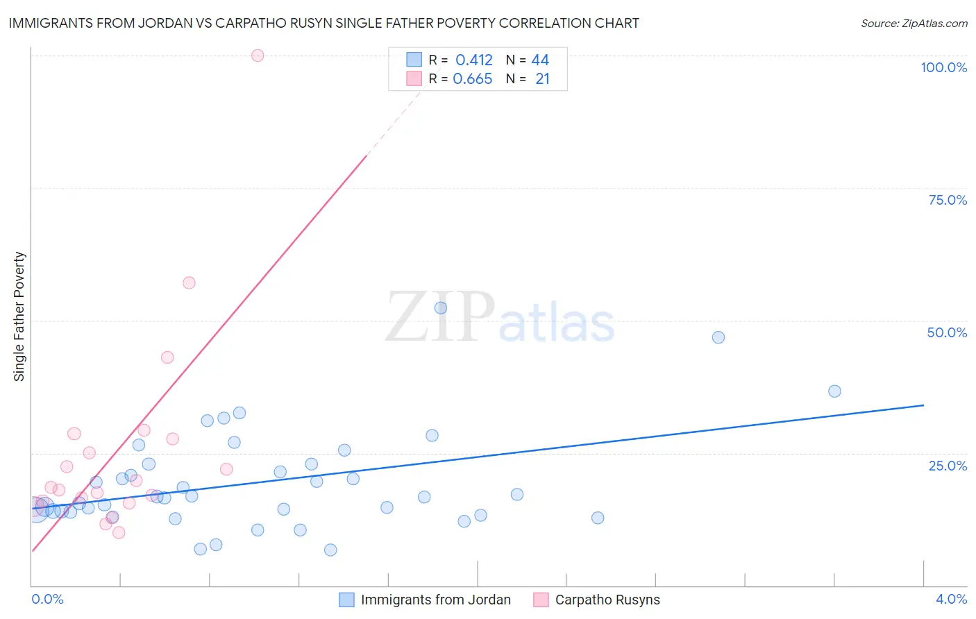 Immigrants from Jordan vs Carpatho Rusyn Single Father Poverty