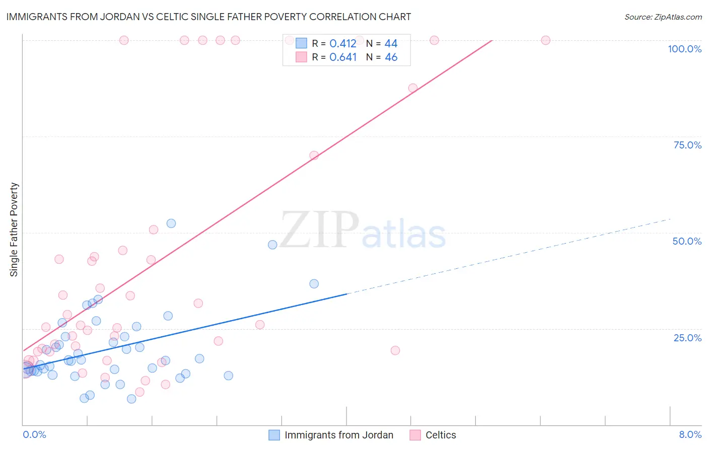 Immigrants from Jordan vs Celtic Single Father Poverty