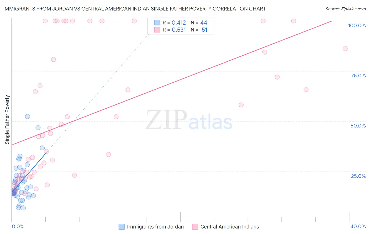 Immigrants from Jordan vs Central American Indian Single Father Poverty