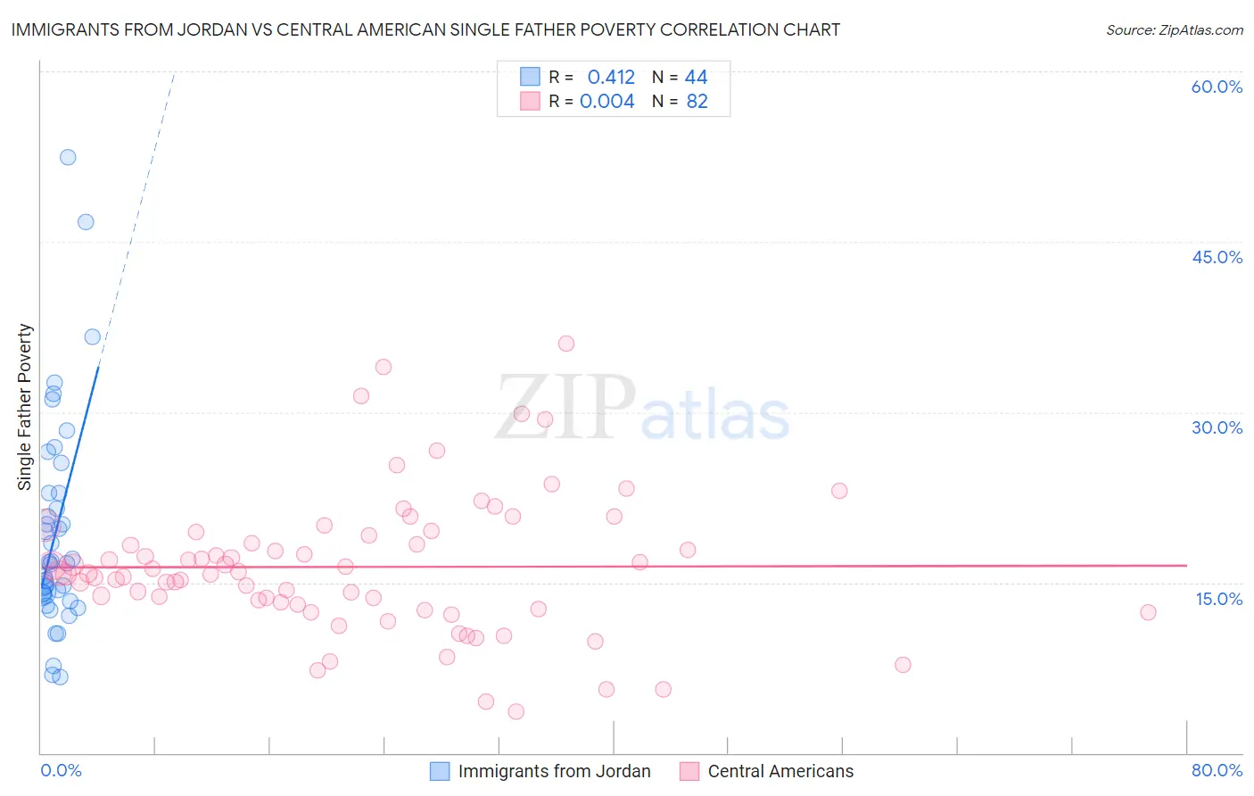 Immigrants from Jordan vs Central American Single Father Poverty
