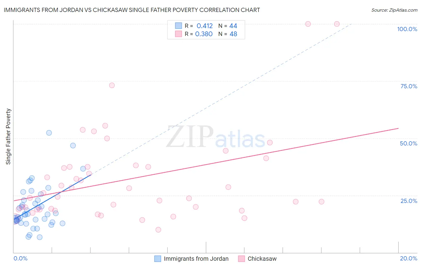 Immigrants from Jordan vs Chickasaw Single Father Poverty
