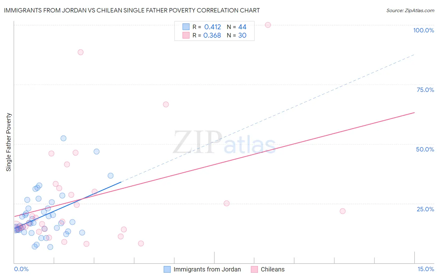 Immigrants from Jordan vs Chilean Single Father Poverty