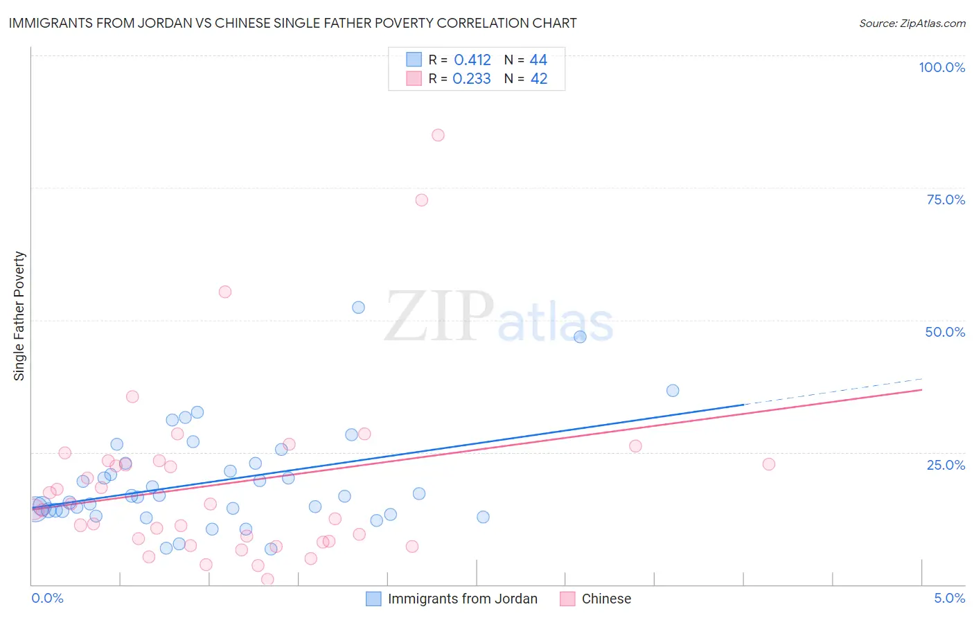 Immigrants from Jordan vs Chinese Single Father Poverty
