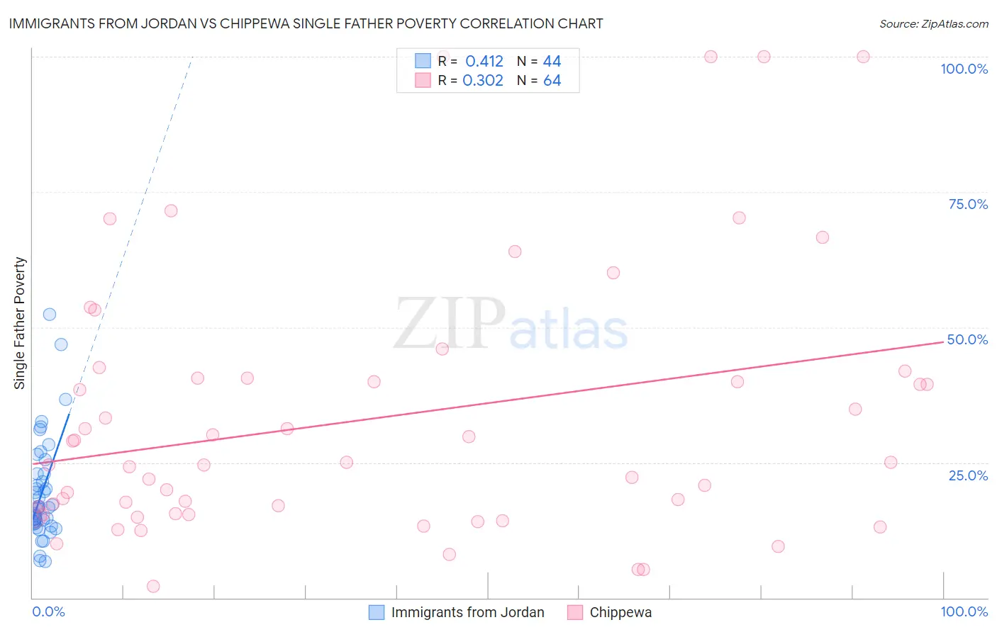 Immigrants from Jordan vs Chippewa Single Father Poverty