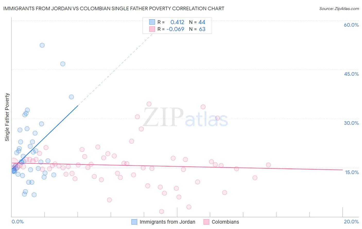 Immigrants from Jordan vs Colombian Single Father Poverty