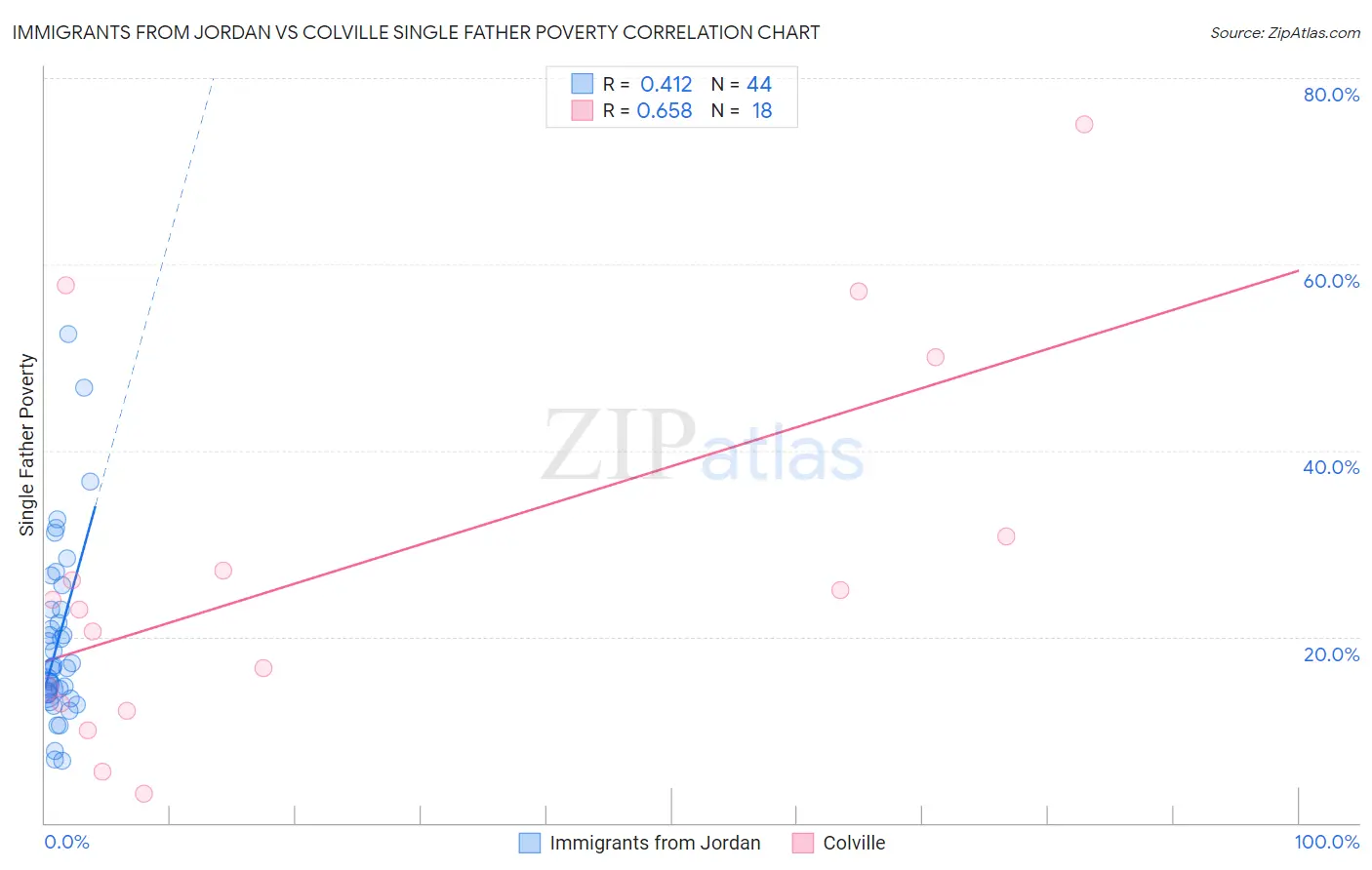 Immigrants from Jordan vs Colville Single Father Poverty