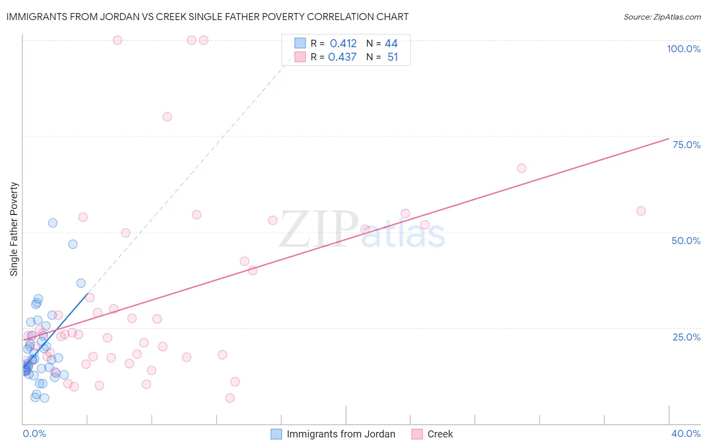Immigrants from Jordan vs Creek Single Father Poverty