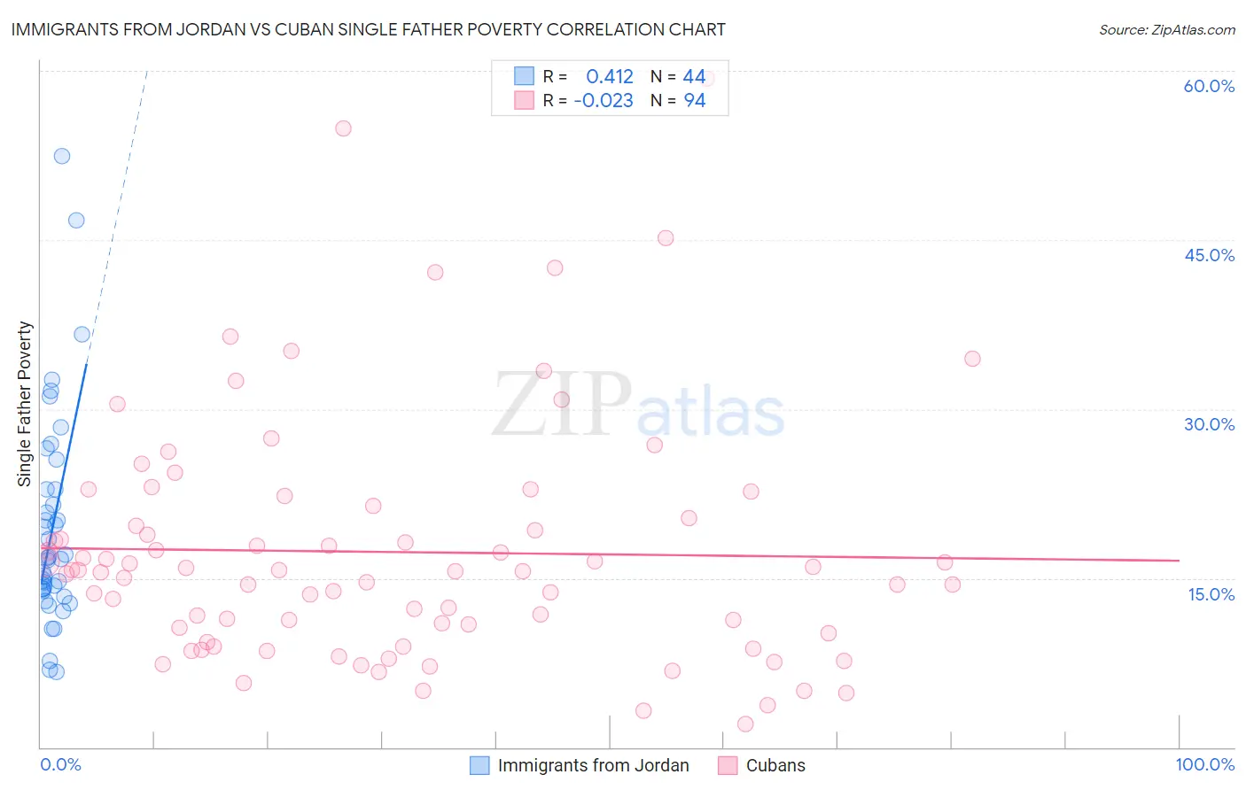 Immigrants from Jordan vs Cuban Single Father Poverty