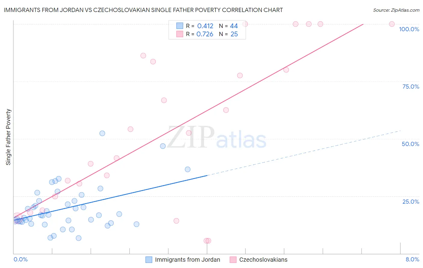 Immigrants from Jordan vs Czechoslovakian Single Father Poverty