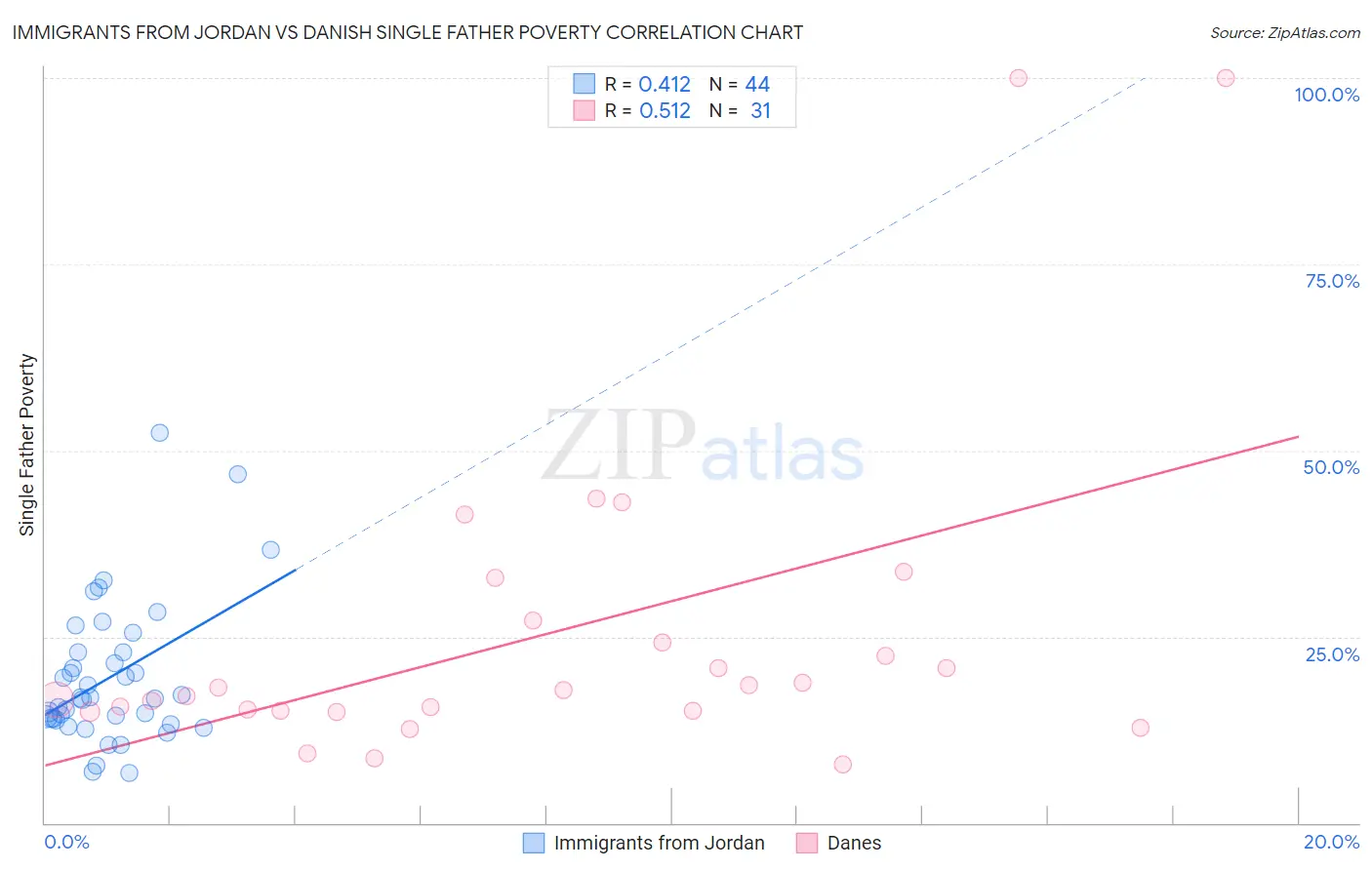Immigrants from Jordan vs Danish Single Father Poverty