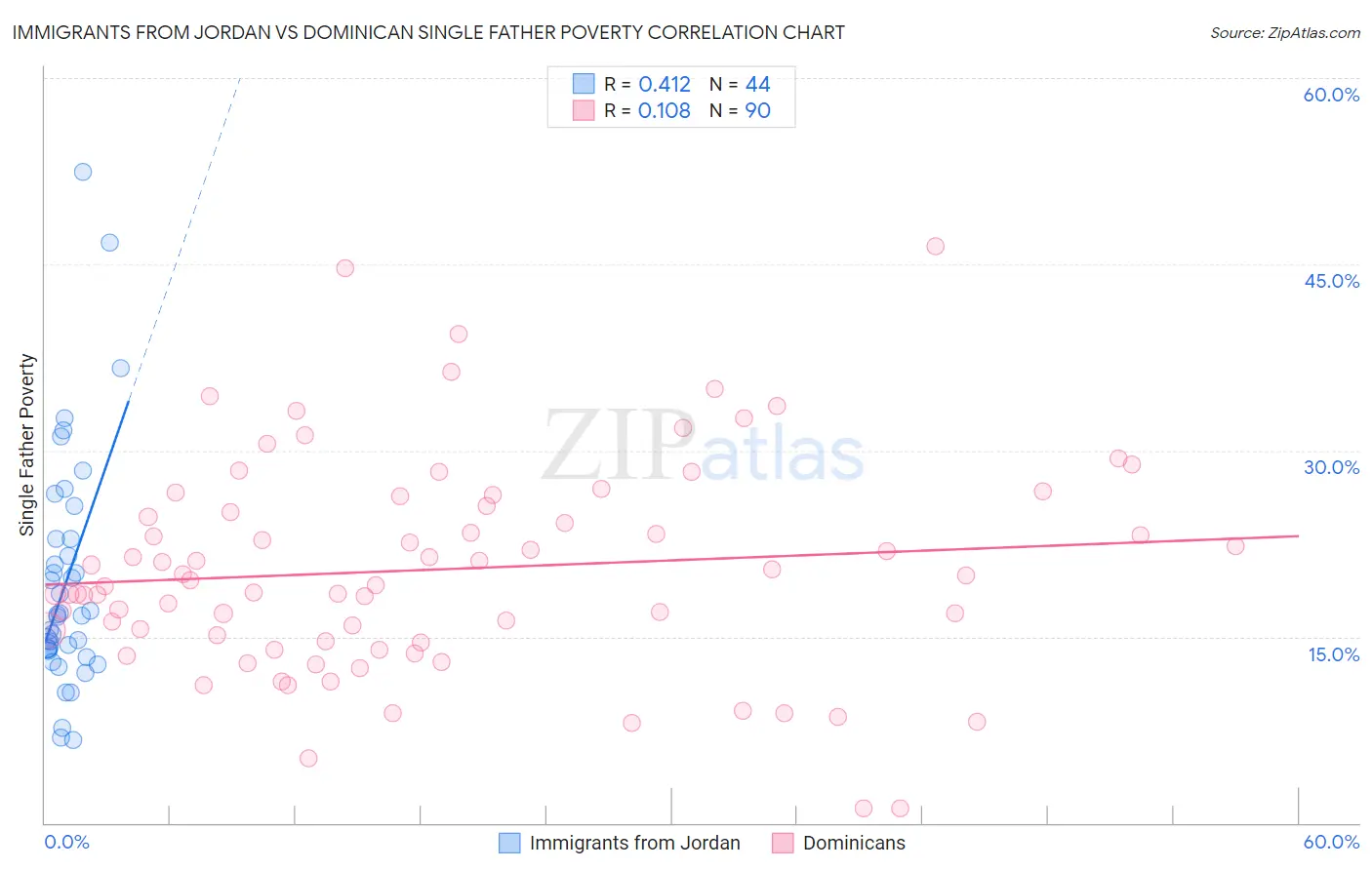Immigrants from Jordan vs Dominican Single Father Poverty