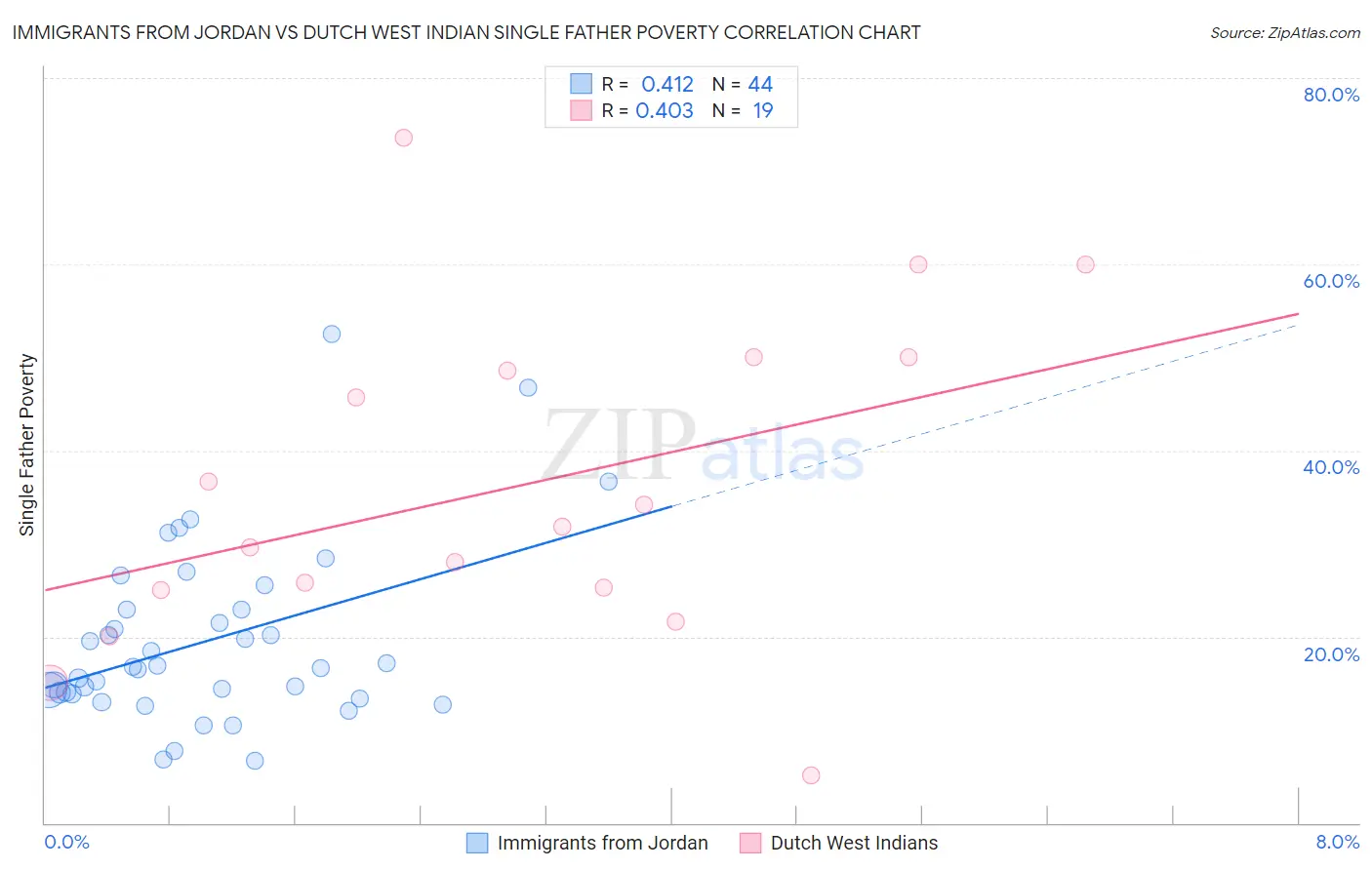 Immigrants from Jordan vs Dutch West Indian Single Father Poverty