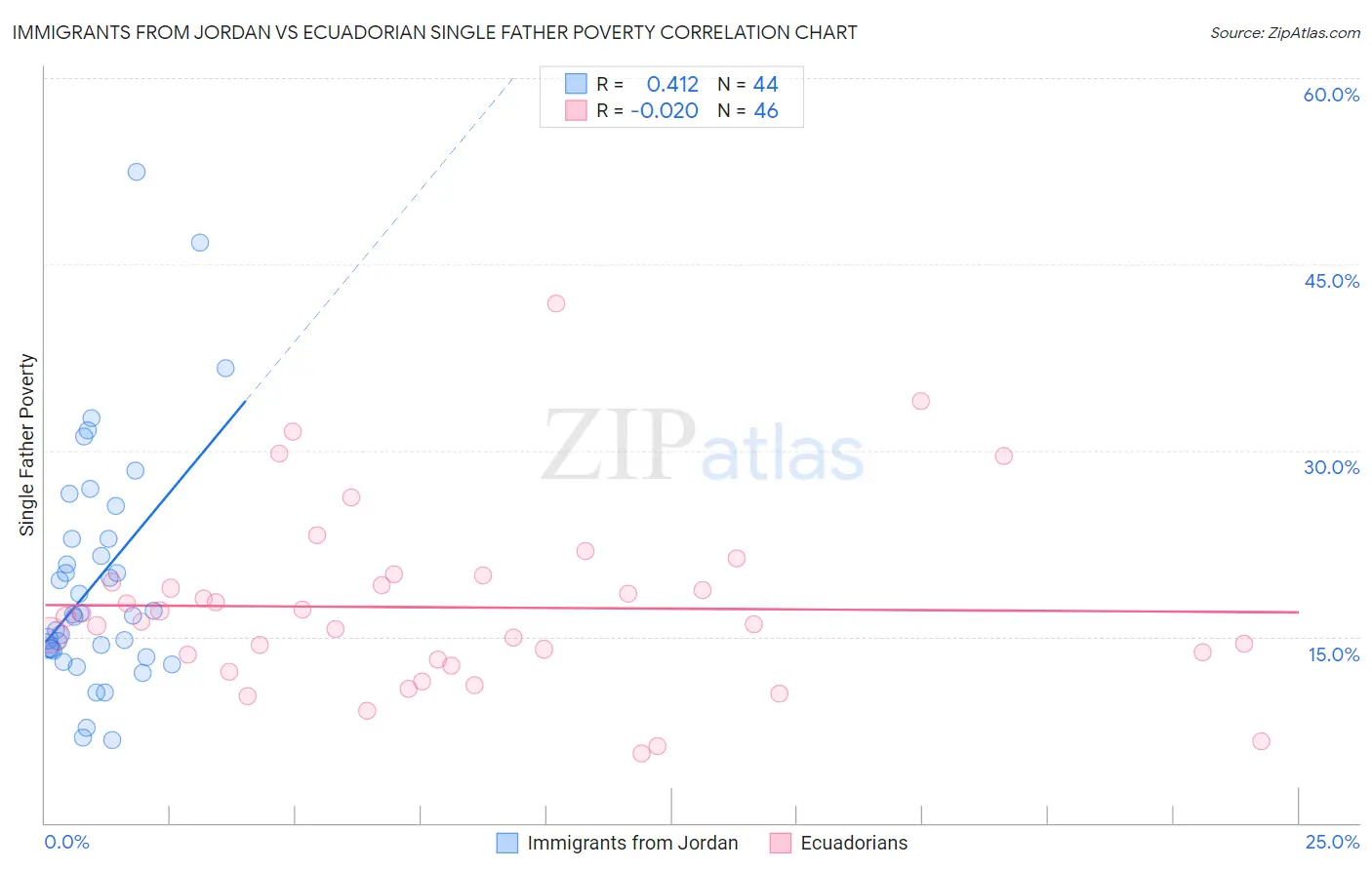 Immigrants from Jordan vs Ecuadorian Single Father Poverty