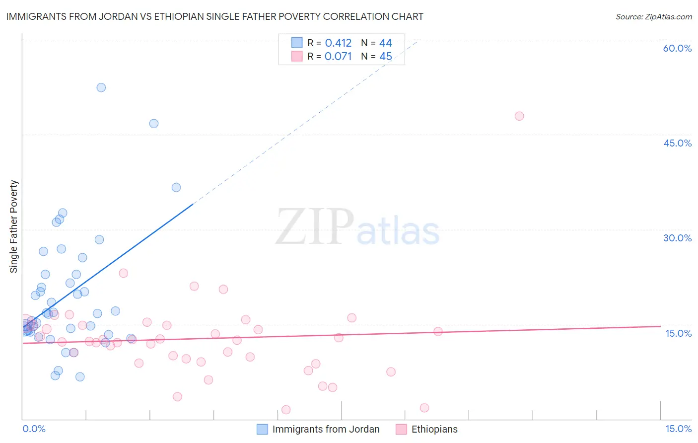 Immigrants from Jordan vs Ethiopian Single Father Poverty