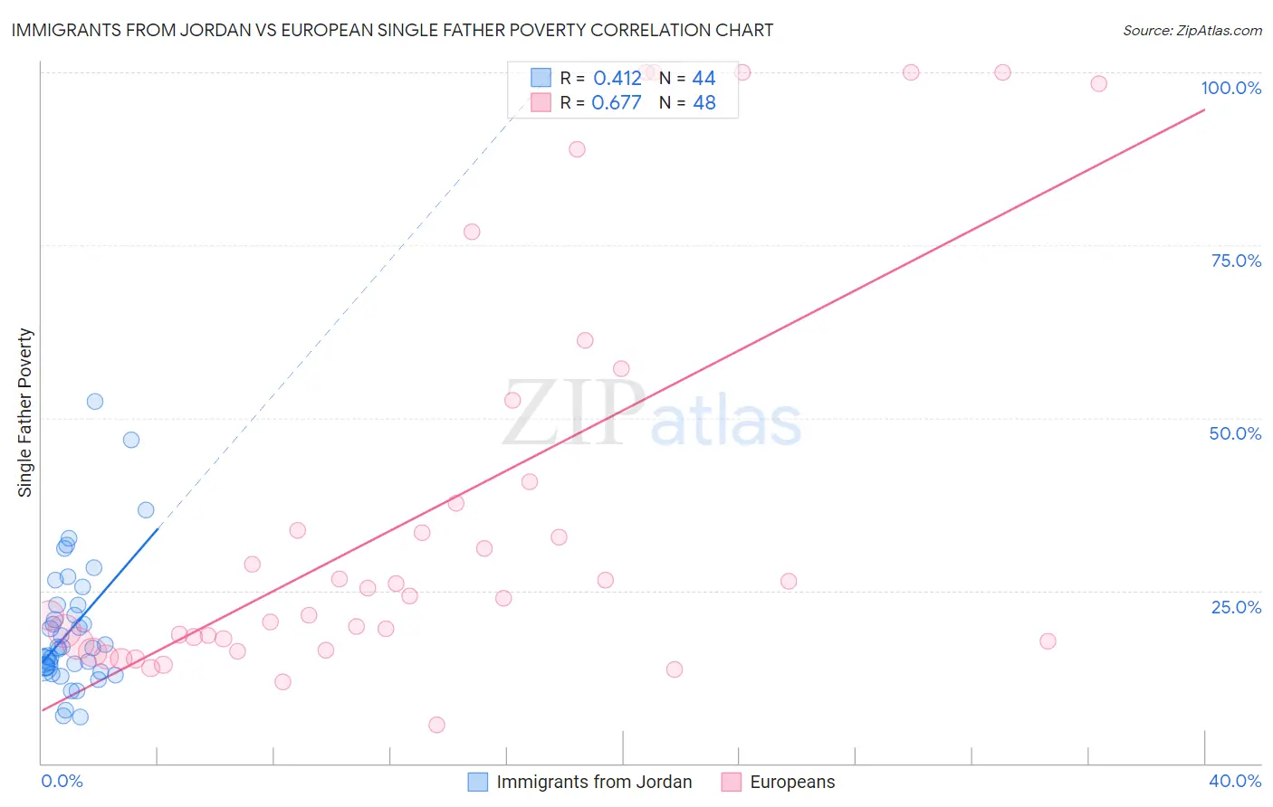 Immigrants from Jordan vs European Single Father Poverty