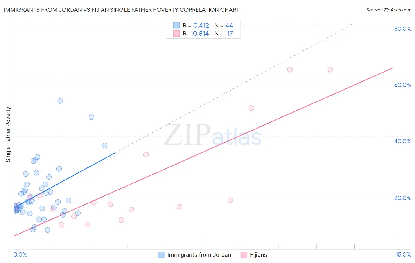 Immigrants from Jordan vs Fijian Single Father Poverty