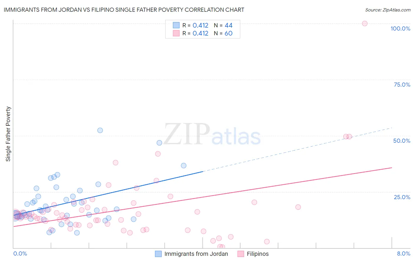 Immigrants from Jordan vs Filipino Single Father Poverty