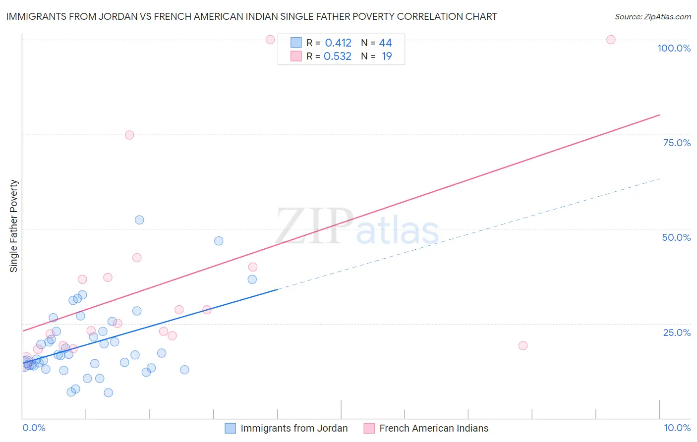 Immigrants from Jordan vs French American Indian Single Father Poverty