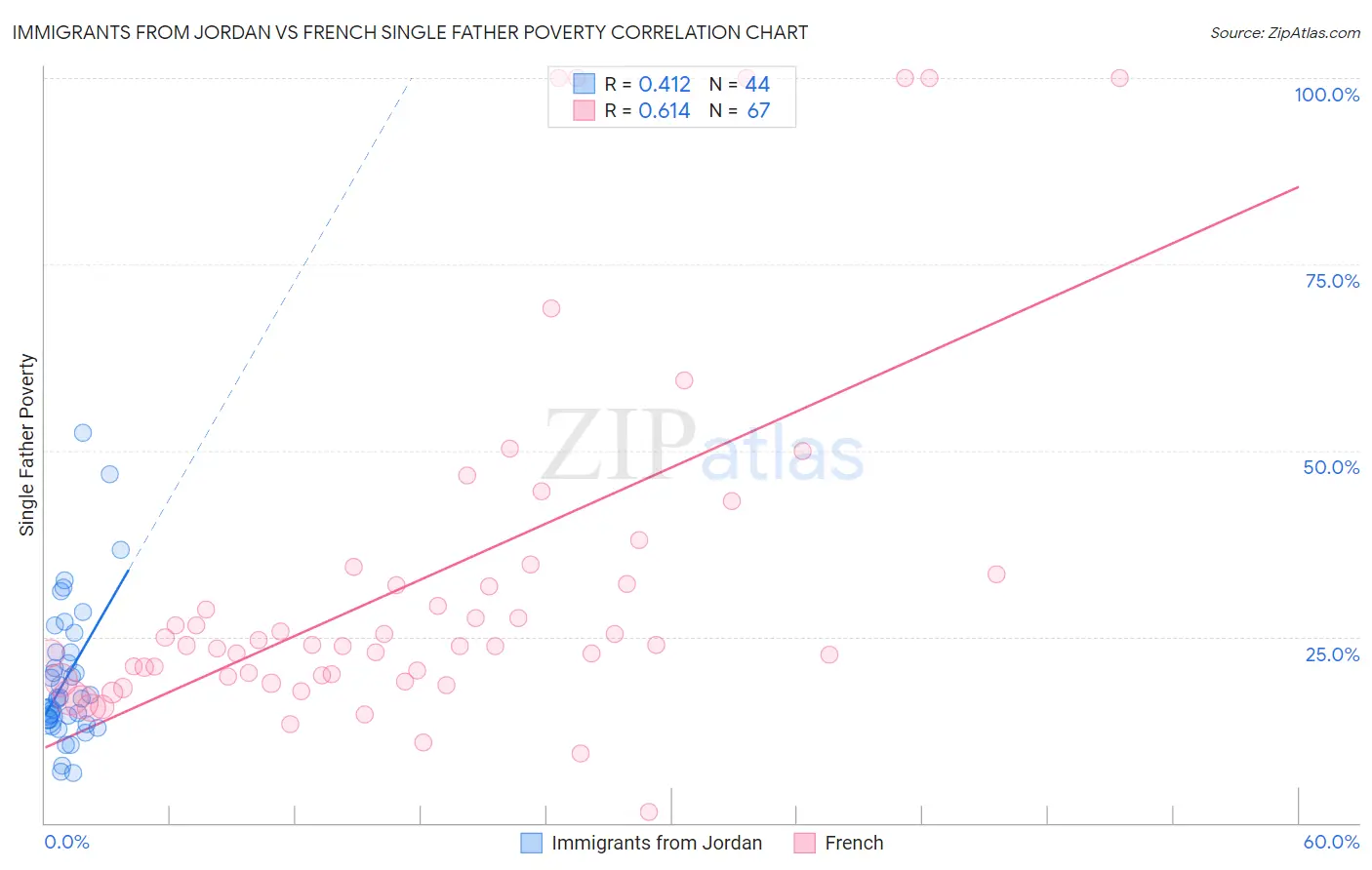 Immigrants from Jordan vs French Single Father Poverty