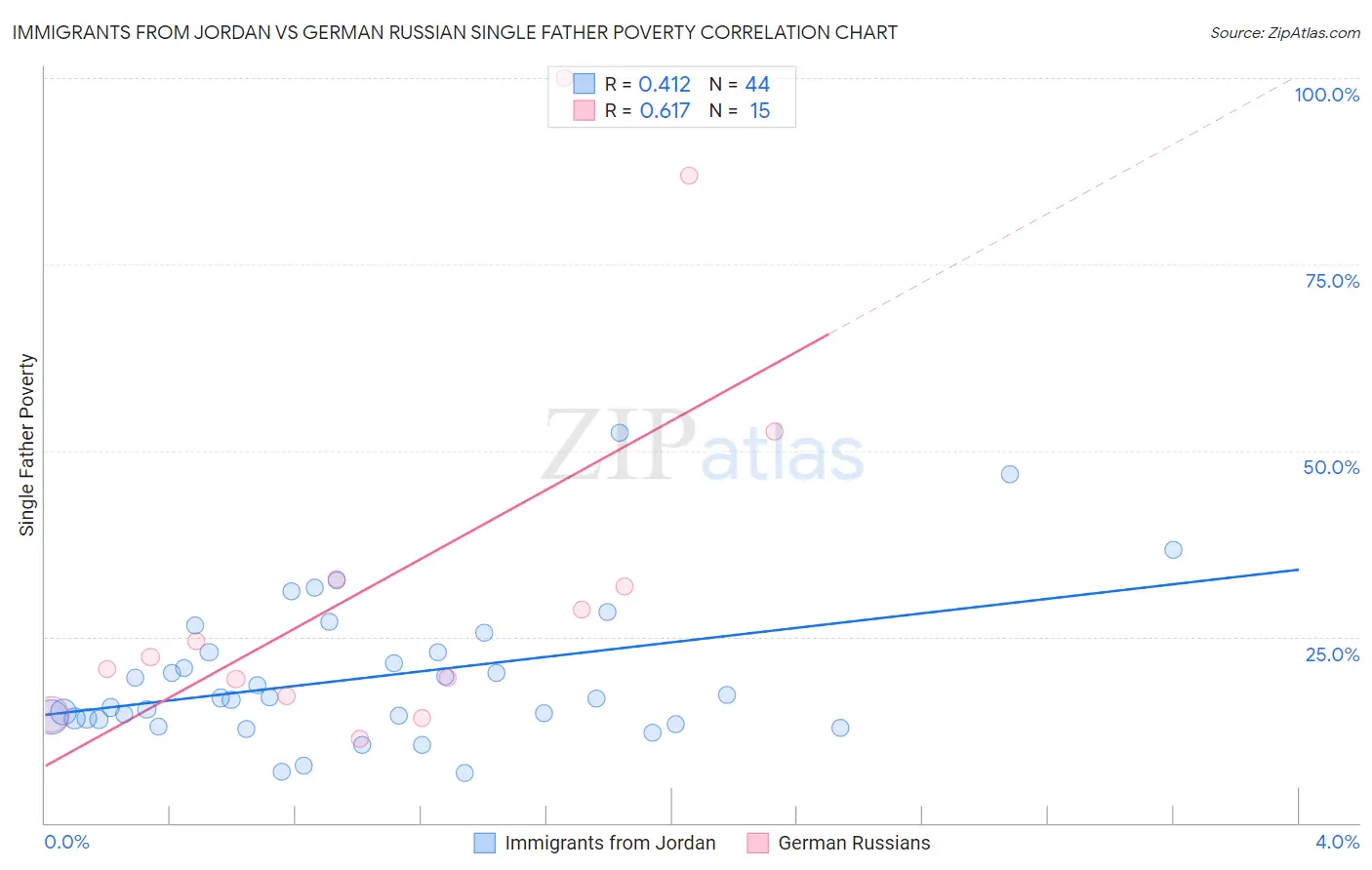 Immigrants from Jordan vs German Russian Single Father Poverty