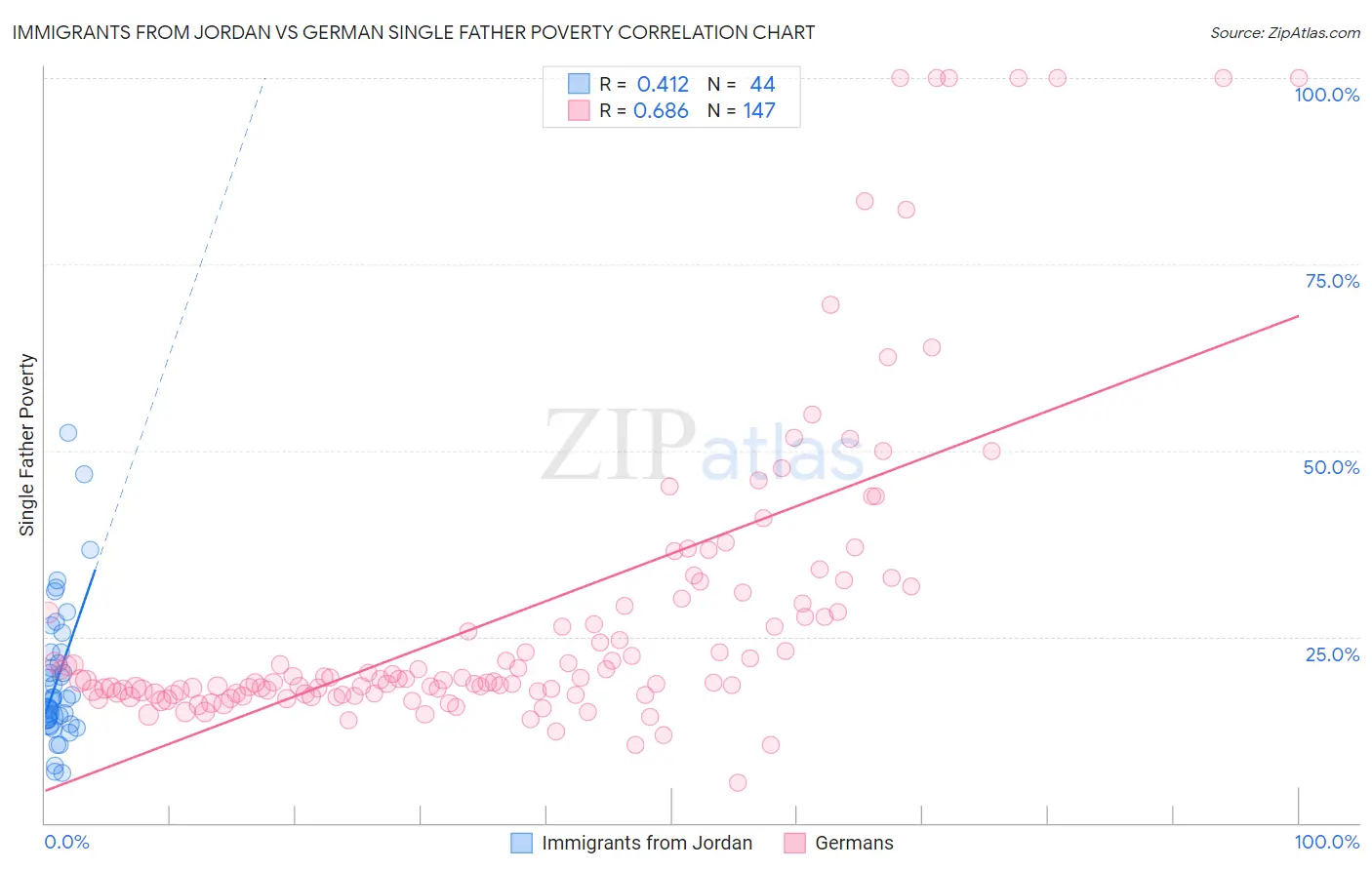 Immigrants from Jordan vs German Single Father Poverty