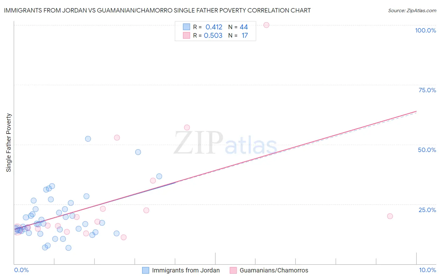 Immigrants from Jordan vs Guamanian/Chamorro Single Father Poverty