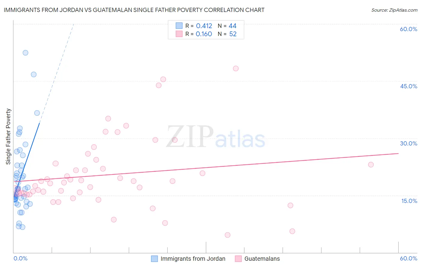 Immigrants from Jordan vs Guatemalan Single Father Poverty