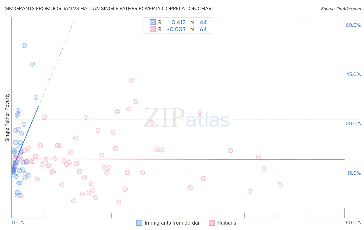 Immigrants from Jordan vs Haitian Single Father Poverty