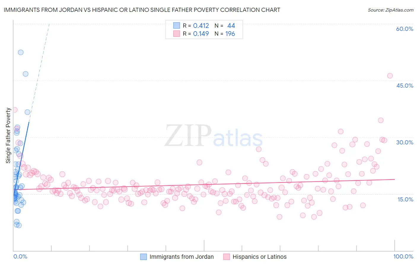 Immigrants from Jordan vs Hispanic or Latino Single Father Poverty