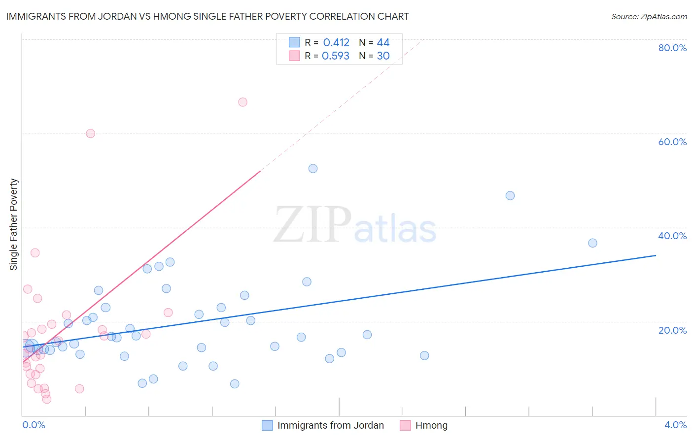 Immigrants from Jordan vs Hmong Single Father Poverty