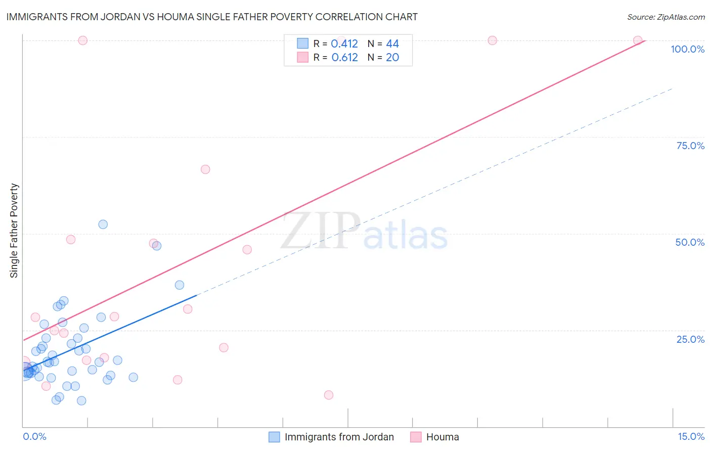 Immigrants from Jordan vs Houma Single Father Poverty