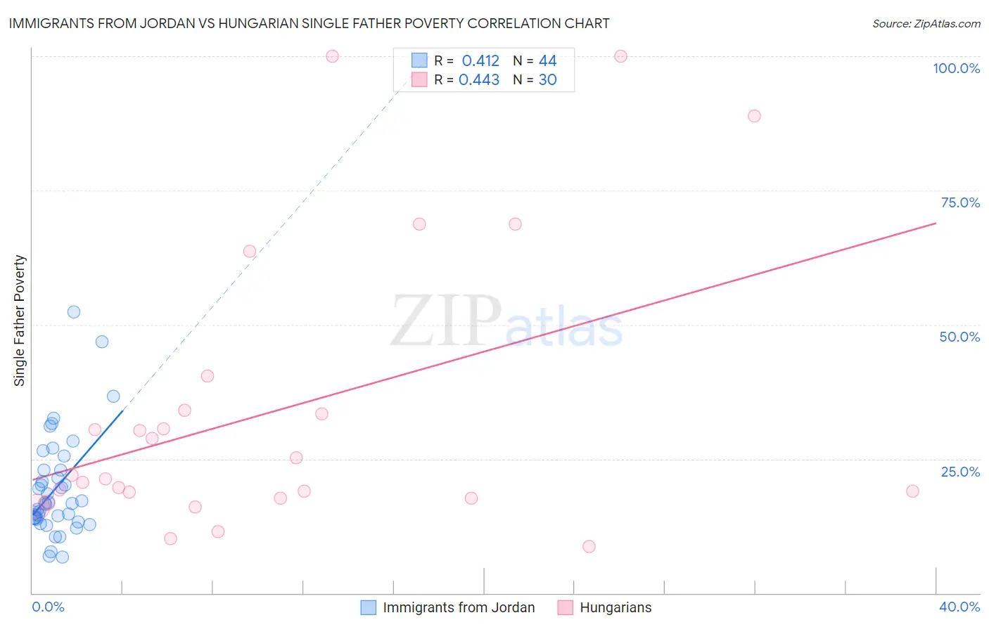 Immigrants from Jordan vs Hungarian Single Father Poverty