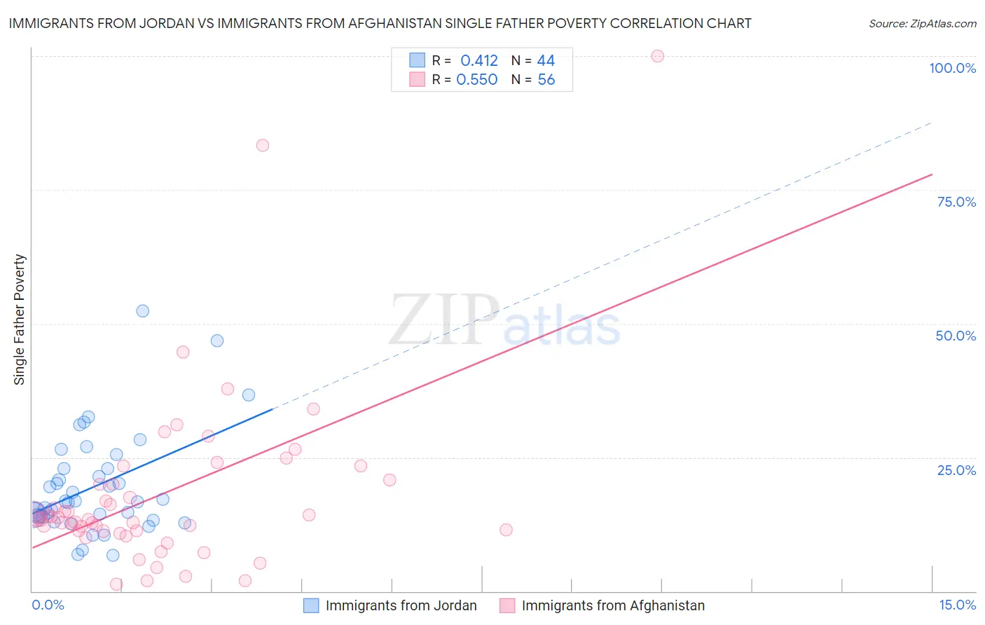 Immigrants from Jordan vs Immigrants from Afghanistan Single Father Poverty