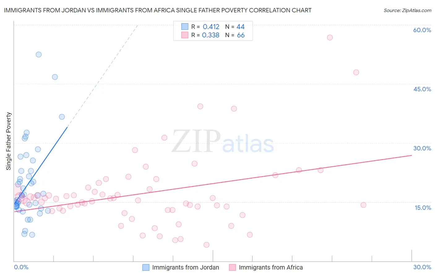 Immigrants from Jordan vs Immigrants from Africa Single Father Poverty