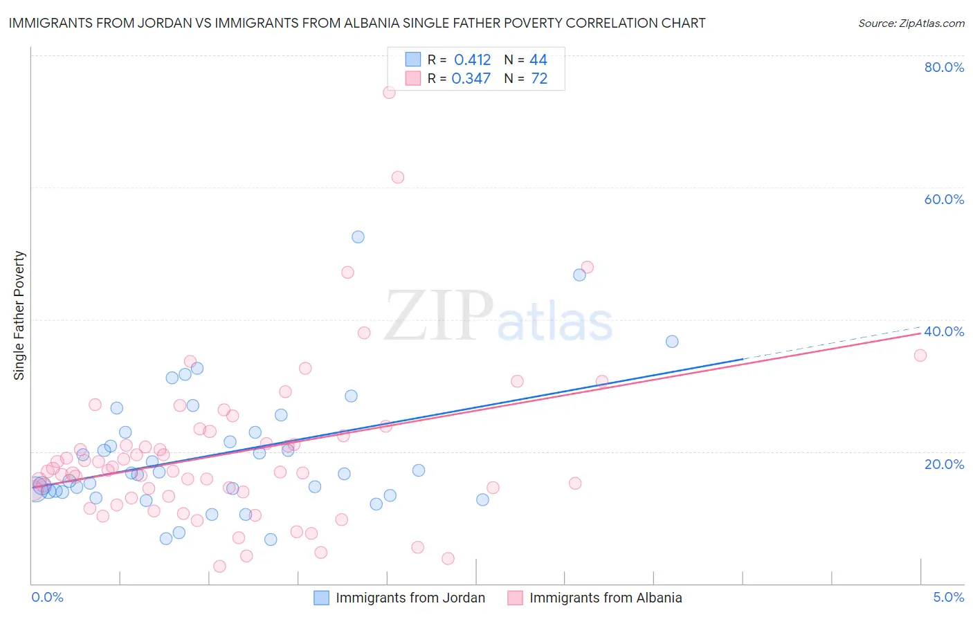 Immigrants from Jordan vs Immigrants from Albania Single Father Poverty