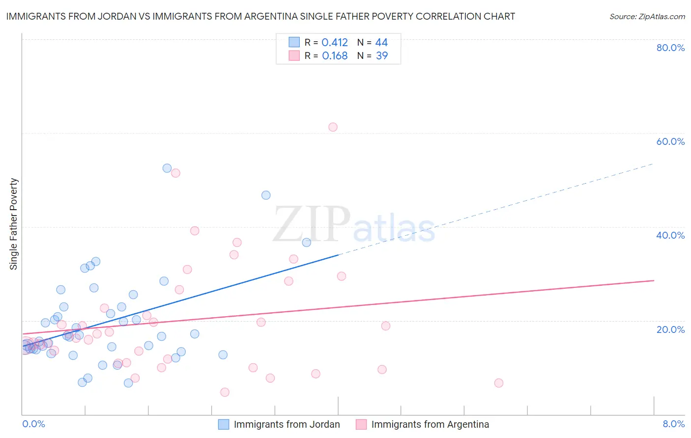 Immigrants from Jordan vs Immigrants from Argentina Single Father Poverty