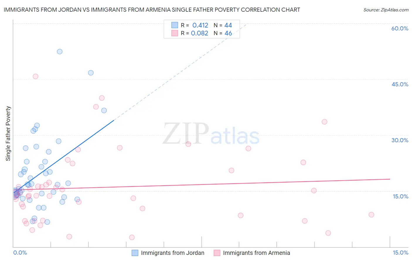 Immigrants from Jordan vs Immigrants from Armenia Single Father Poverty