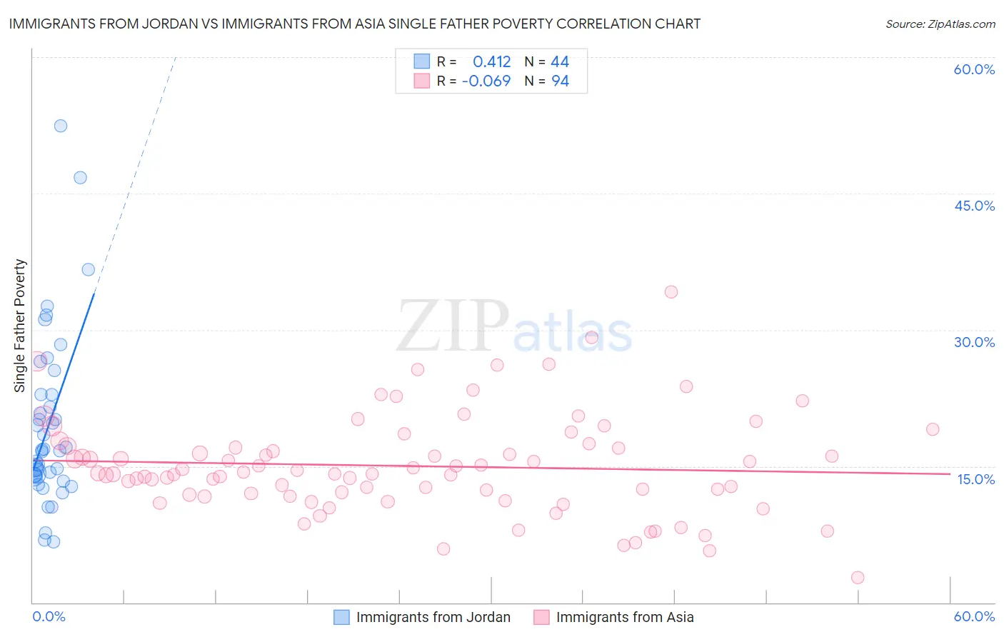 Immigrants from Jordan vs Immigrants from Asia Single Father Poverty