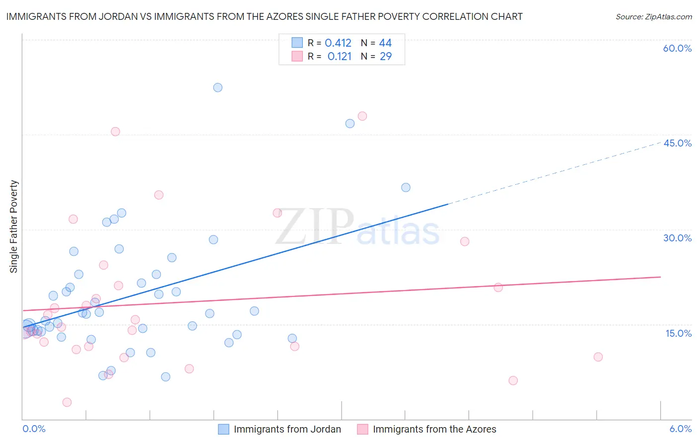 Immigrants from Jordan vs Immigrants from the Azores Single Father Poverty
