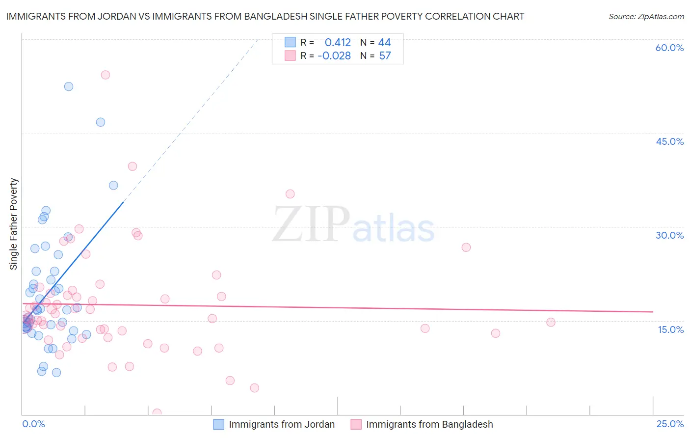 Immigrants from Jordan vs Immigrants from Bangladesh Single Father Poverty