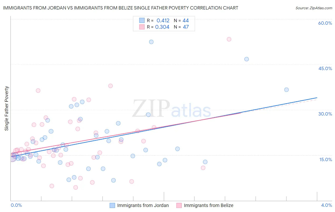Immigrants from Jordan vs Immigrants from Belize Single Father Poverty