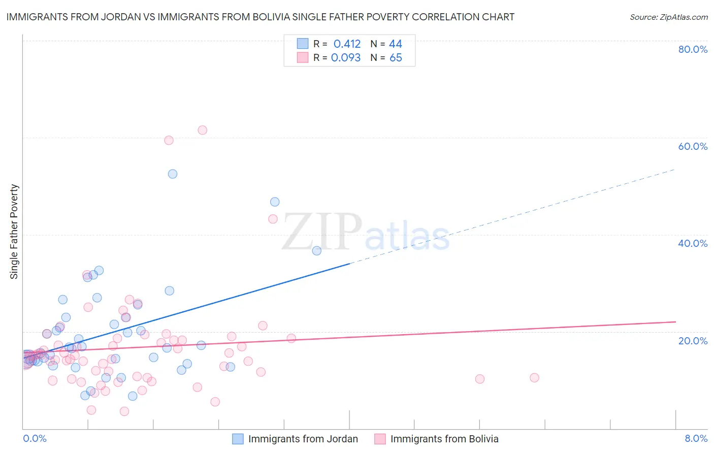 Immigrants from Jordan vs Immigrants from Bolivia Single Father Poverty