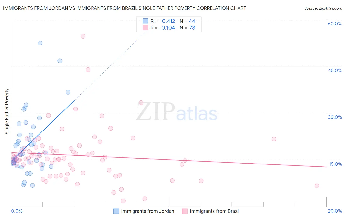 Immigrants from Jordan vs Immigrants from Brazil Single Father Poverty
