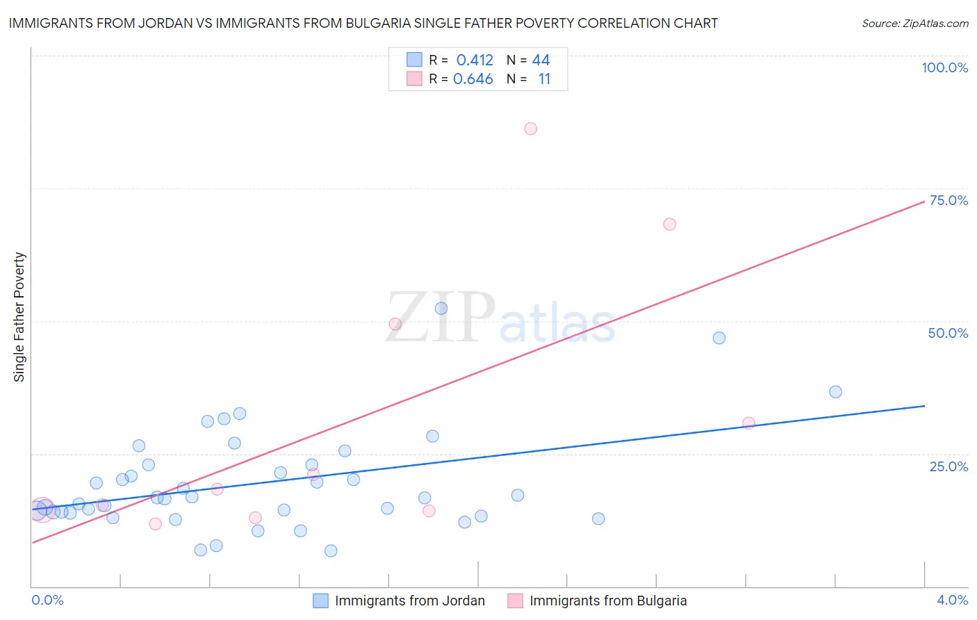 Immigrants from Jordan vs Immigrants from Bulgaria Single Father Poverty