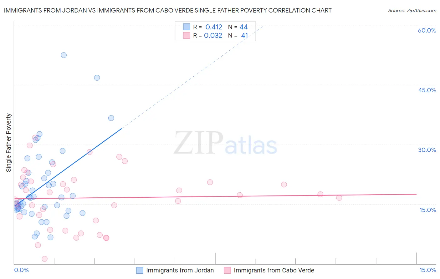 Immigrants from Jordan vs Immigrants from Cabo Verde Single Father Poverty