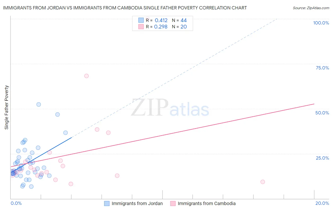 Immigrants from Jordan vs Immigrants from Cambodia Single Father Poverty