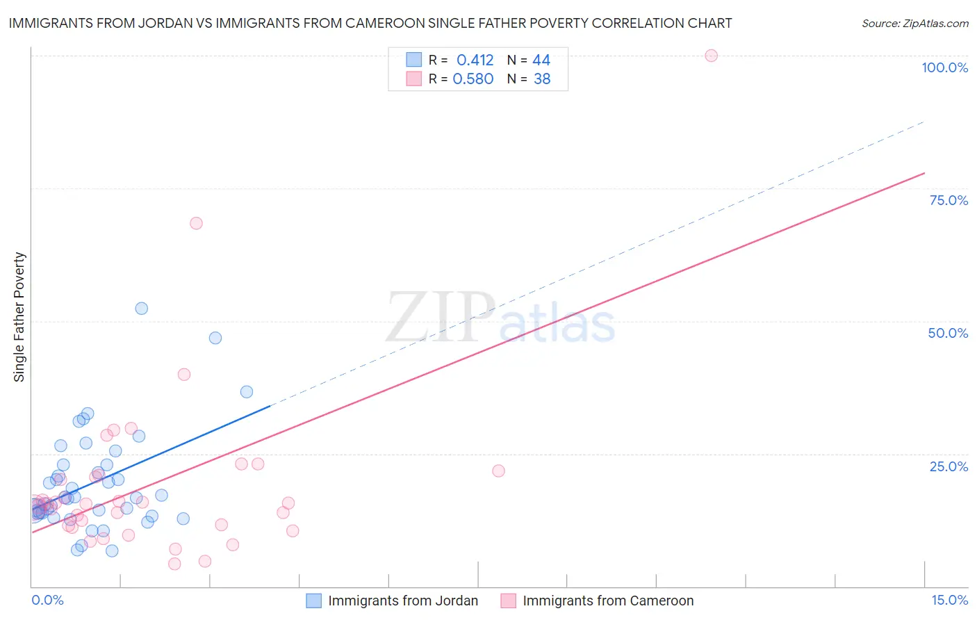 Immigrants from Jordan vs Immigrants from Cameroon Single Father Poverty