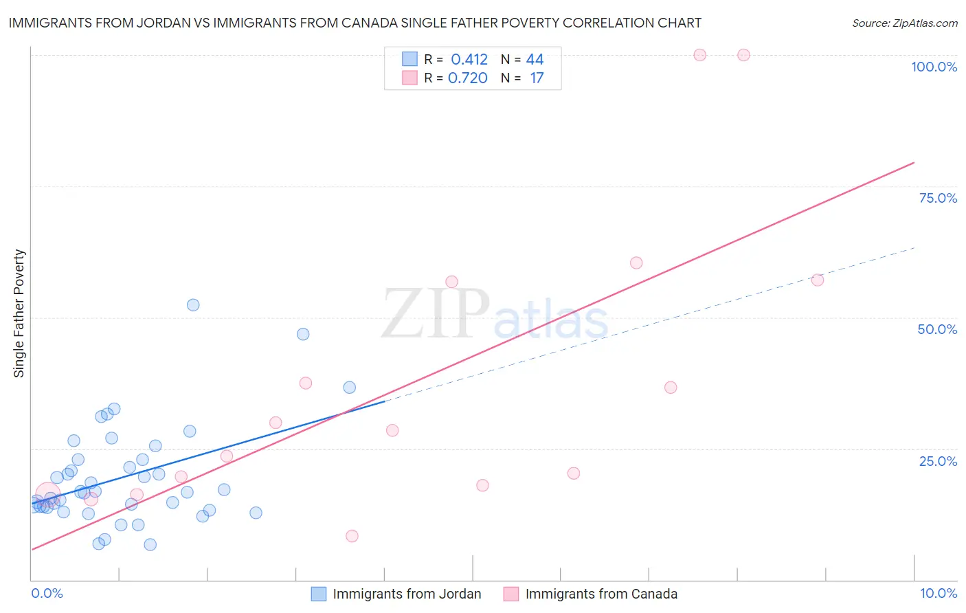 Immigrants from Jordan vs Immigrants from Canada Single Father Poverty