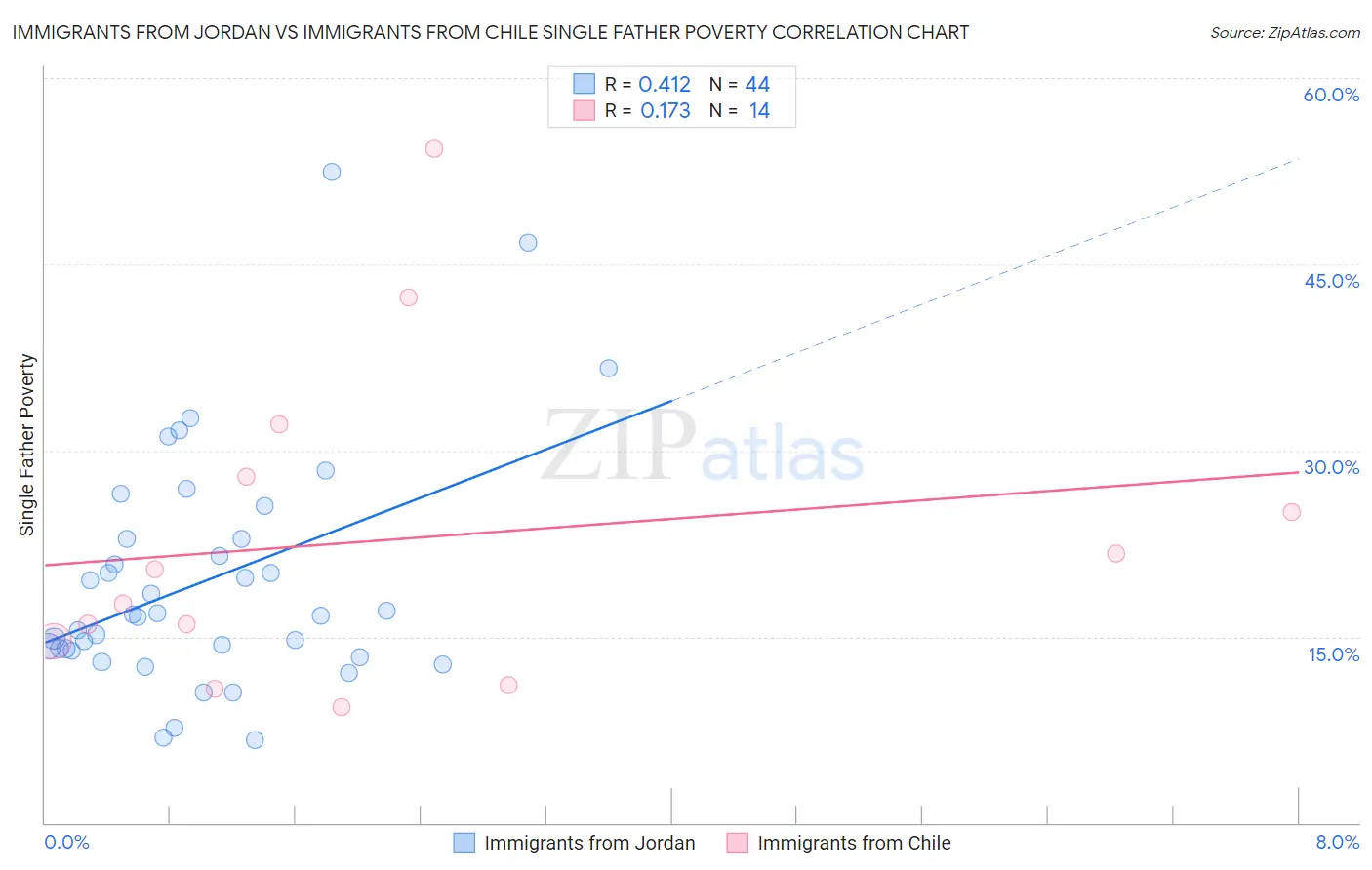 Immigrants from Jordan vs Immigrants from Chile Single Father Poverty